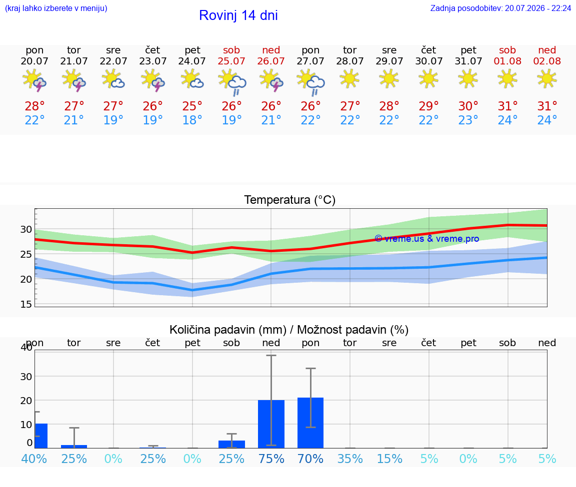 VREME 25 DNI Rovinj