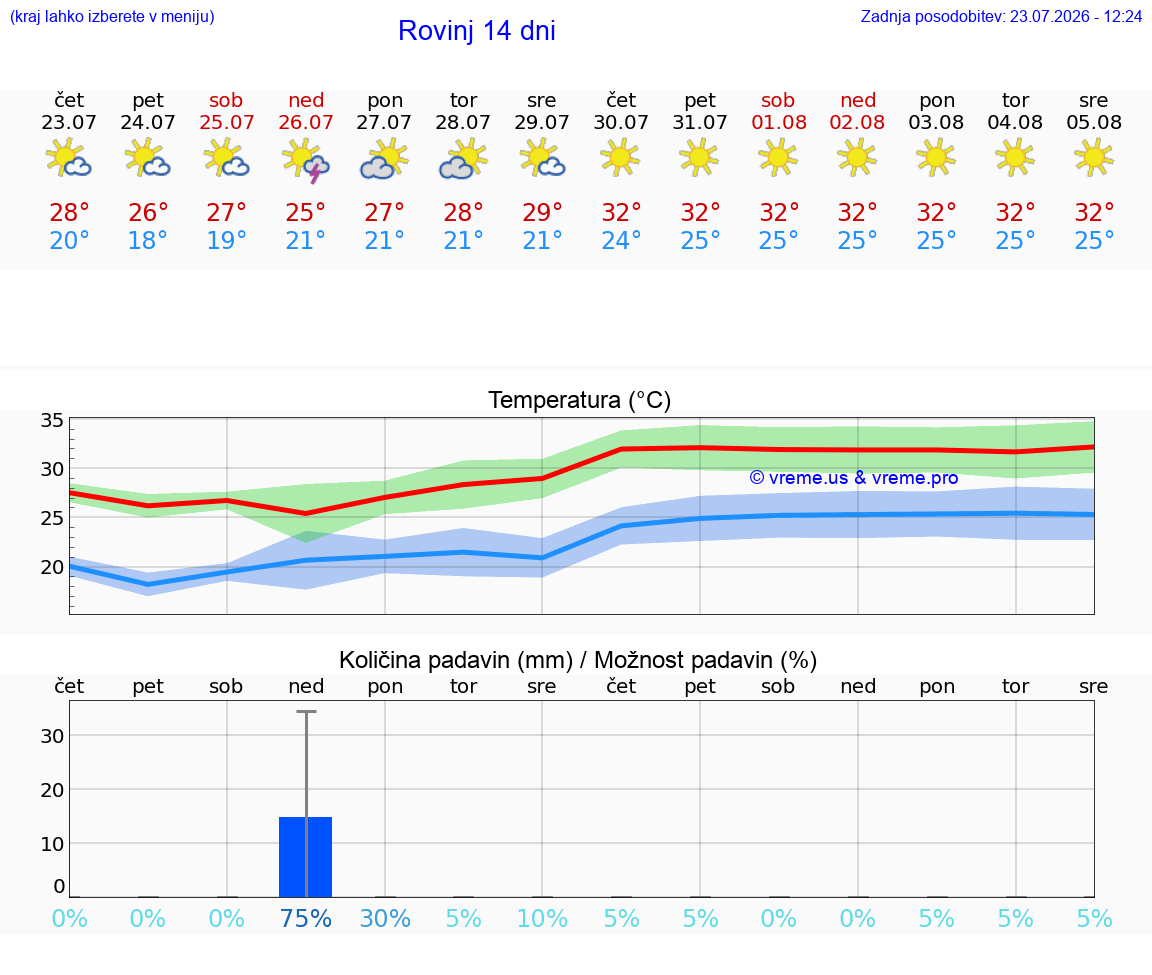 VREME 25 DNI Rovinj