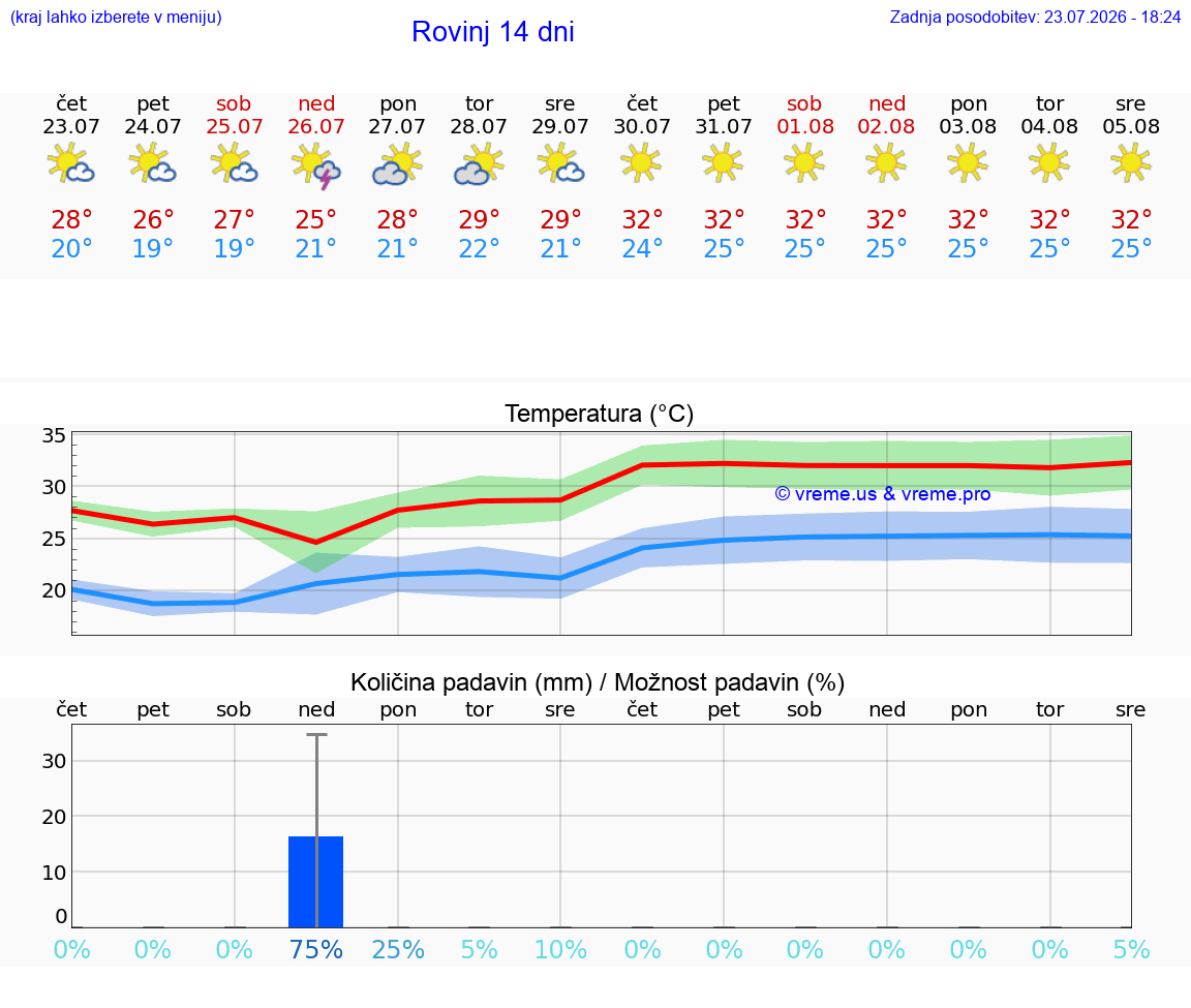 VREME 25 DNI Rovinj