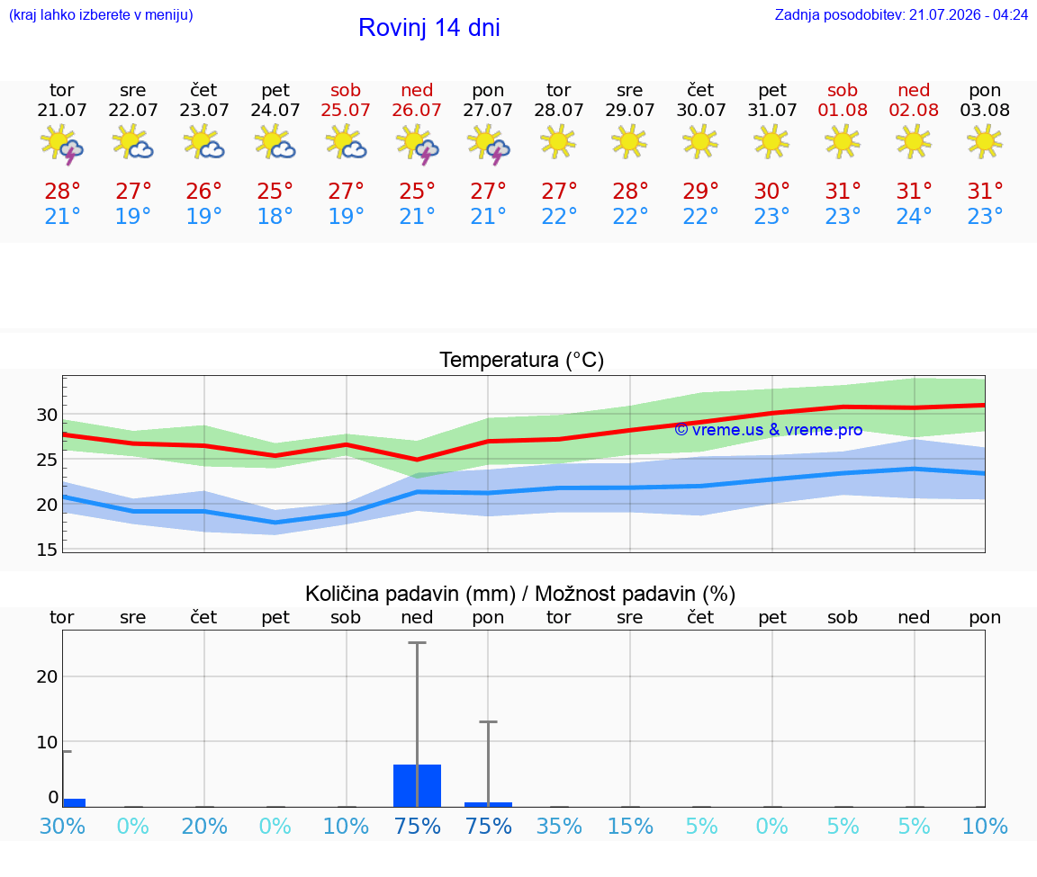 VREME 25 DNI Rovinj