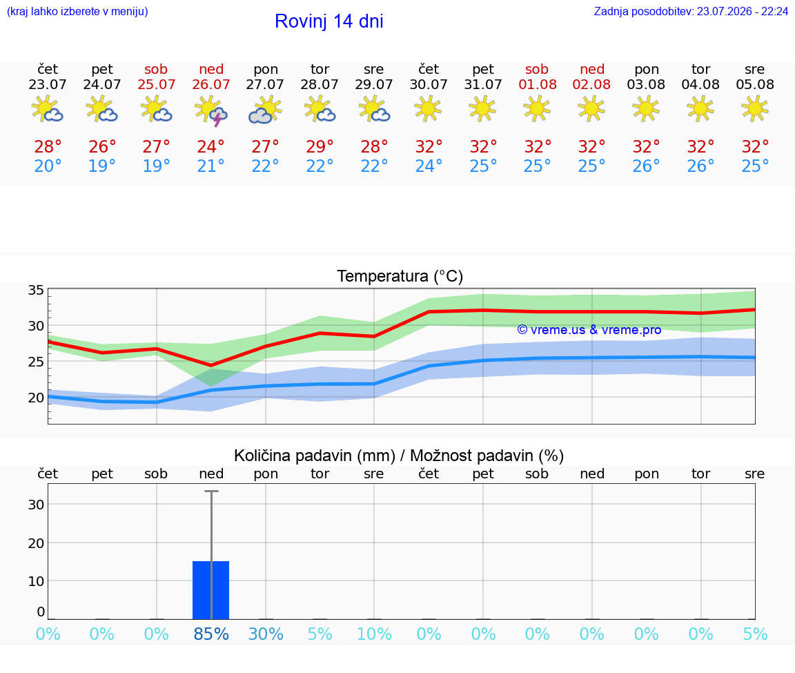 VREME 25 DNI Rovinj