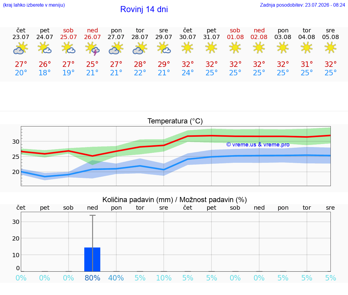 VREME 25 DNI Rovinj