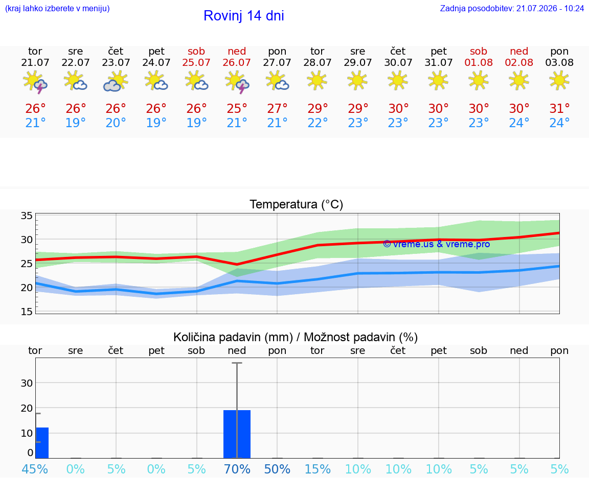 VREME 25 DNI Rovinj