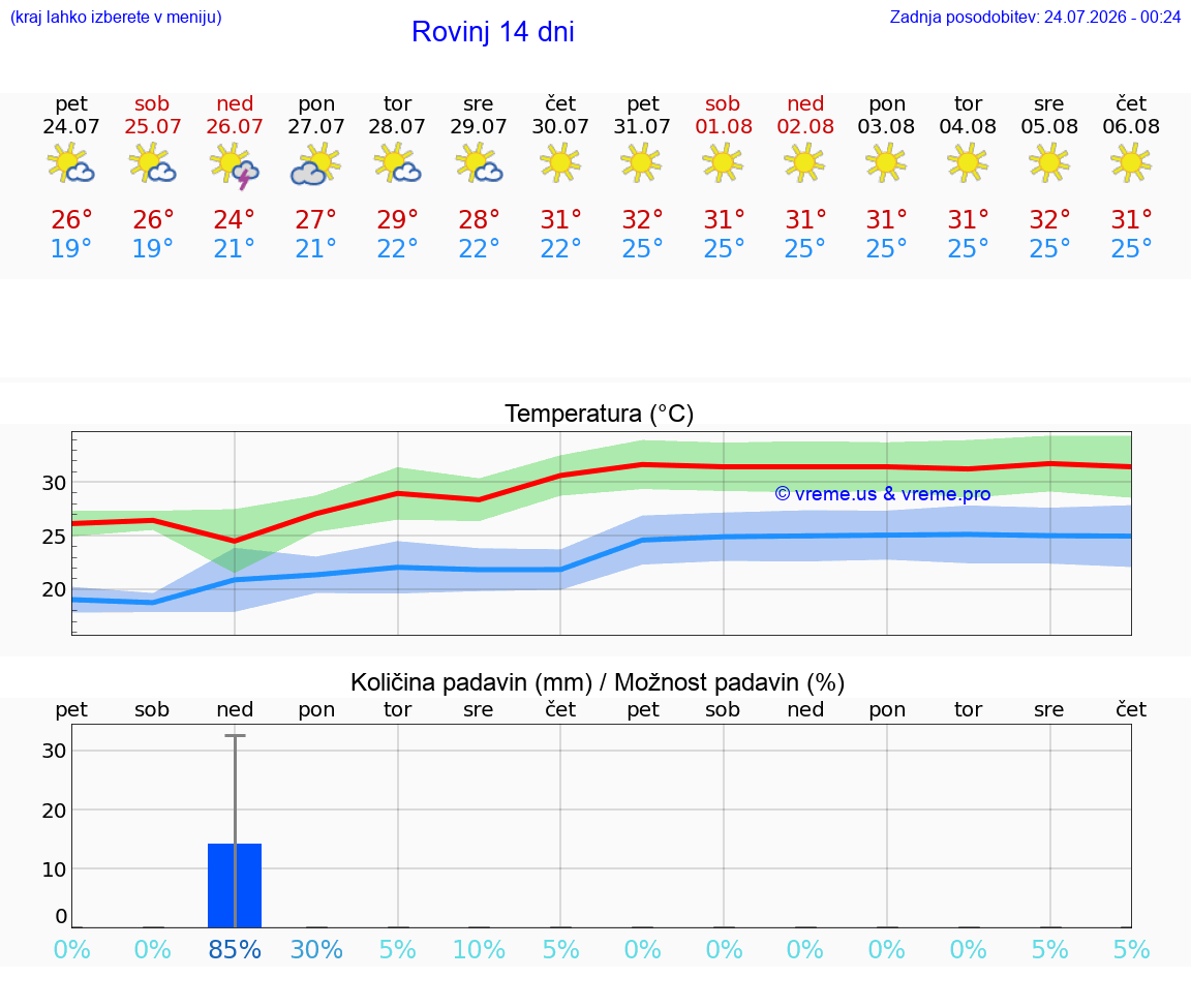 VREME 25 DNI Rovinj
