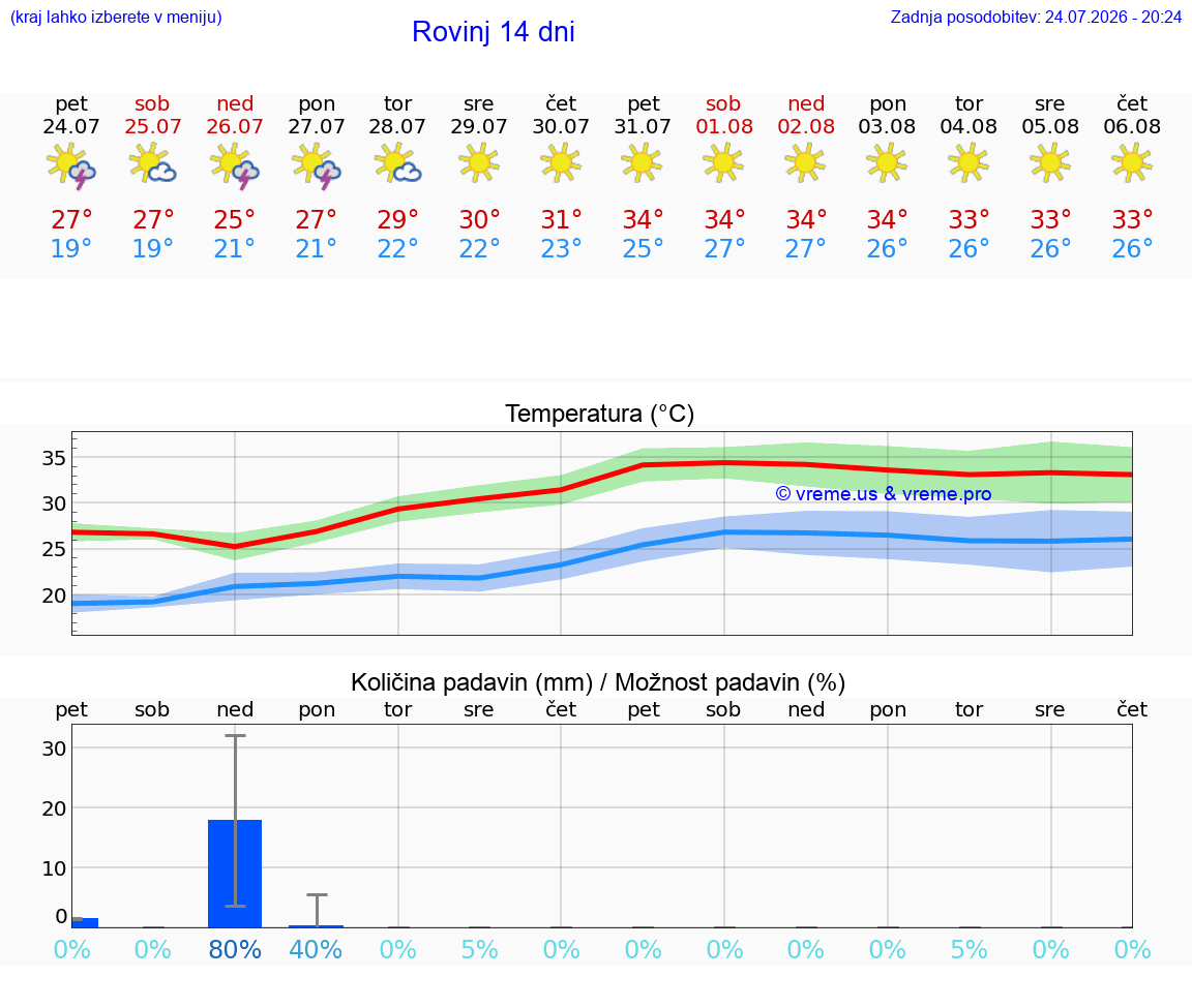 VREME 25 DNI Rovinj