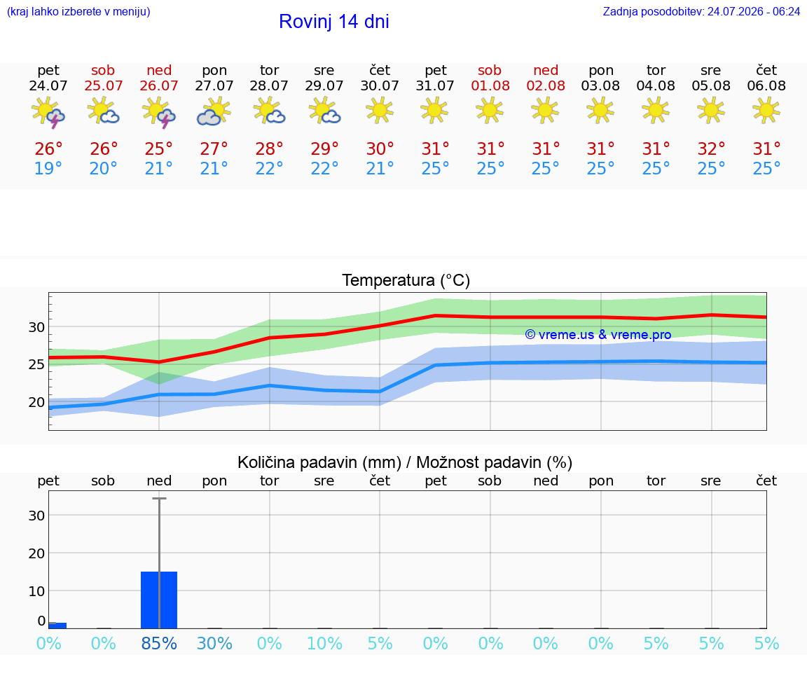 VREME 25 DNI Rovinj