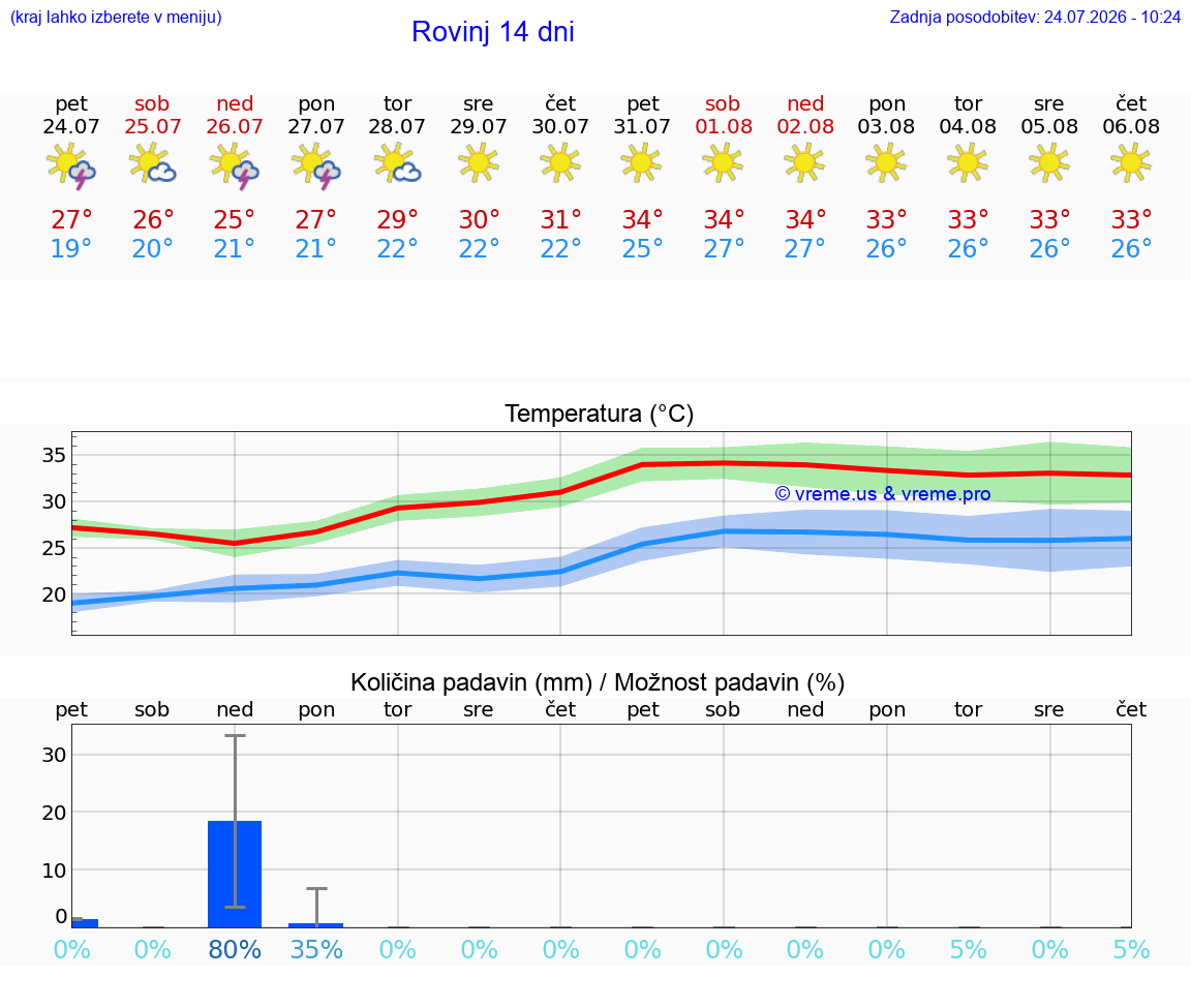 VREME 25 DNI Rovinj