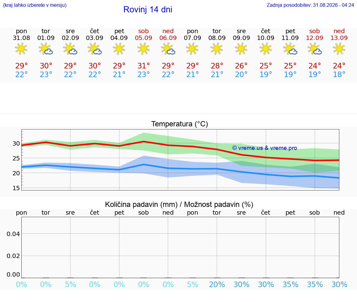 VREME 25 DNI Rovinj