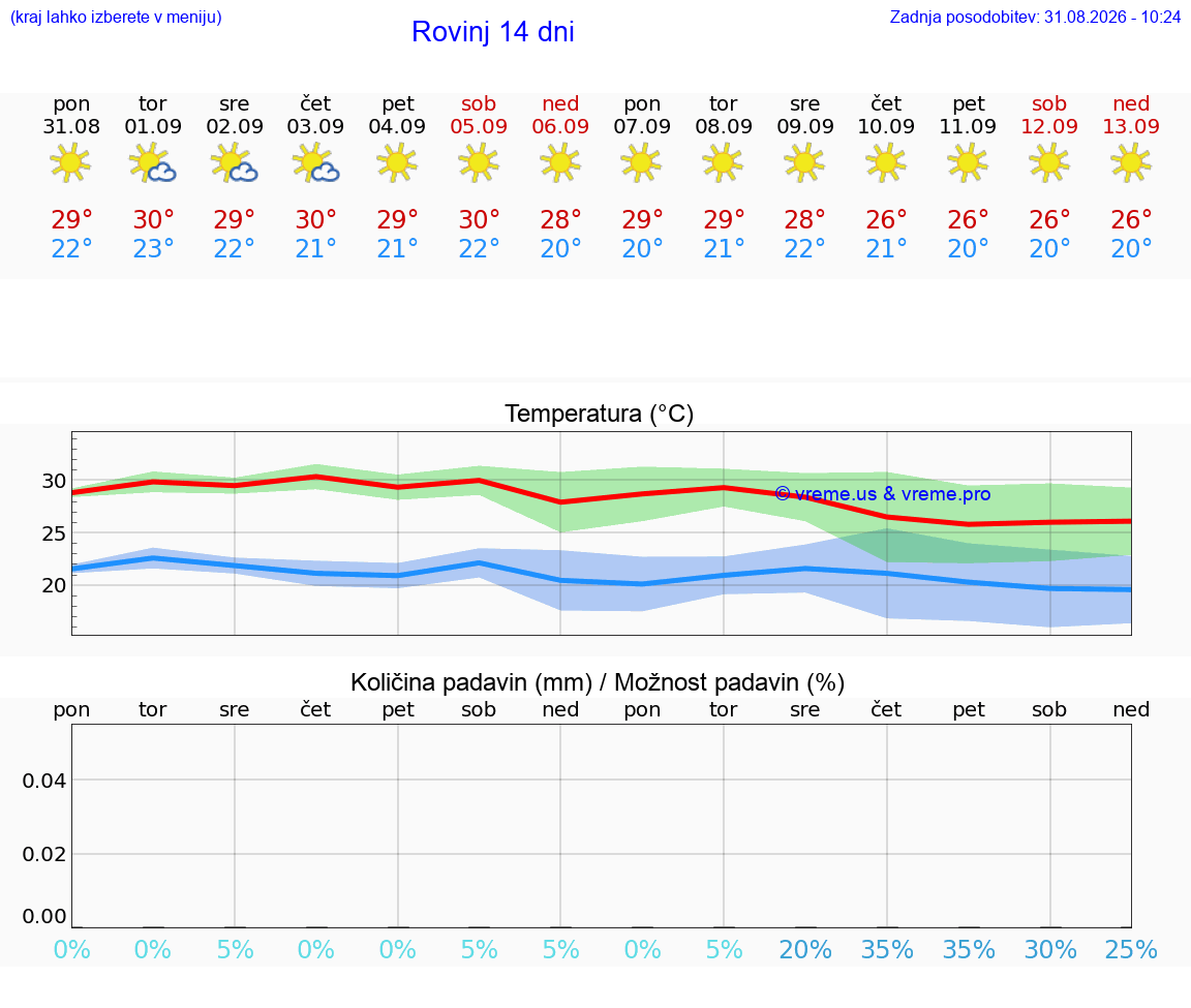 VREME 15 DNI Rovinj