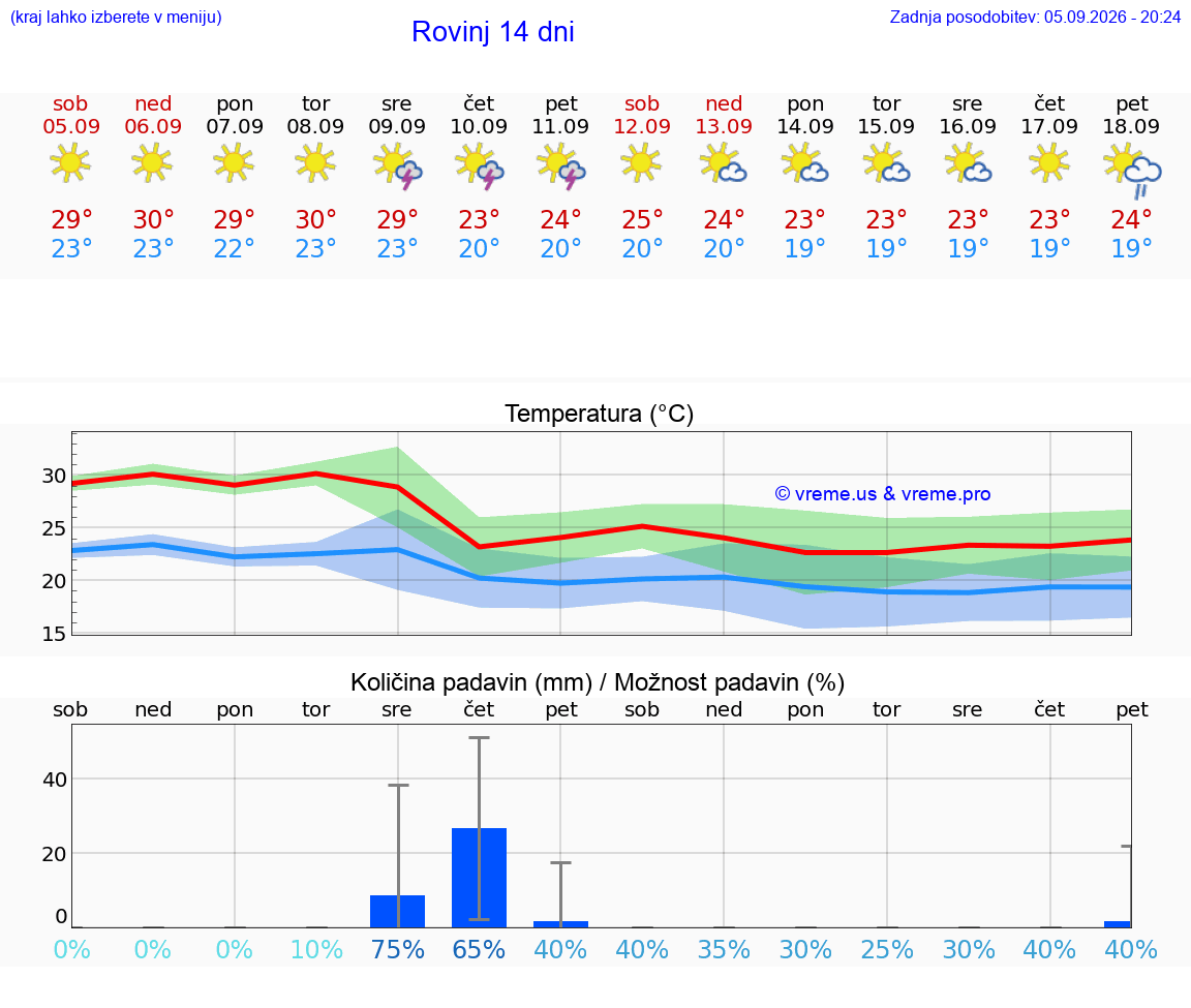 WETTER 15 TAGE Rovinj