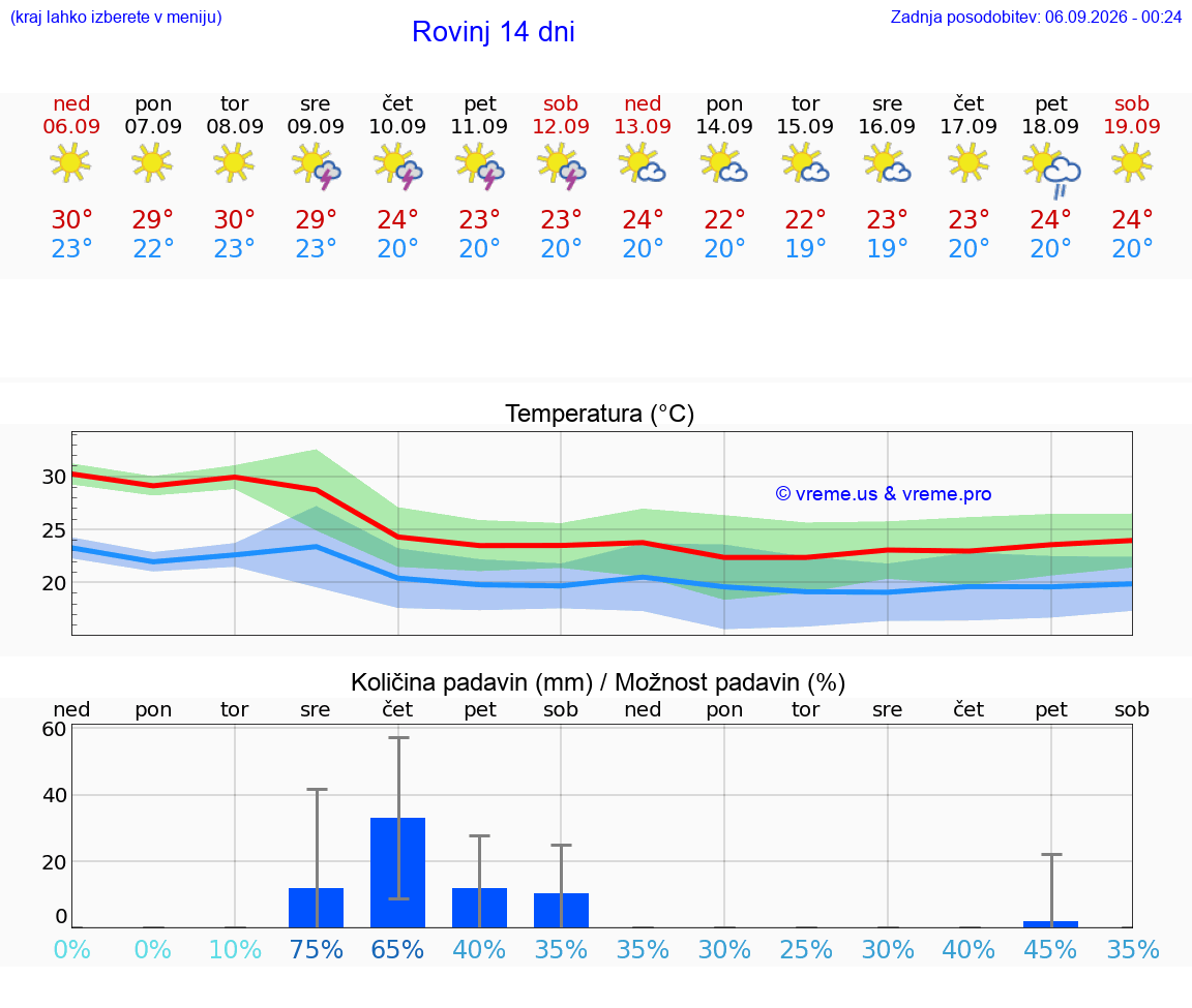 WETTER 25 TAGE Rovinj