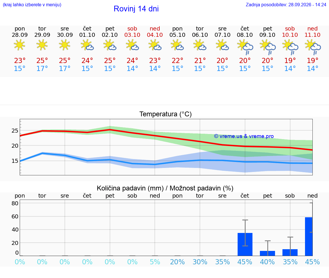 VREME 15 DNI Rovinj