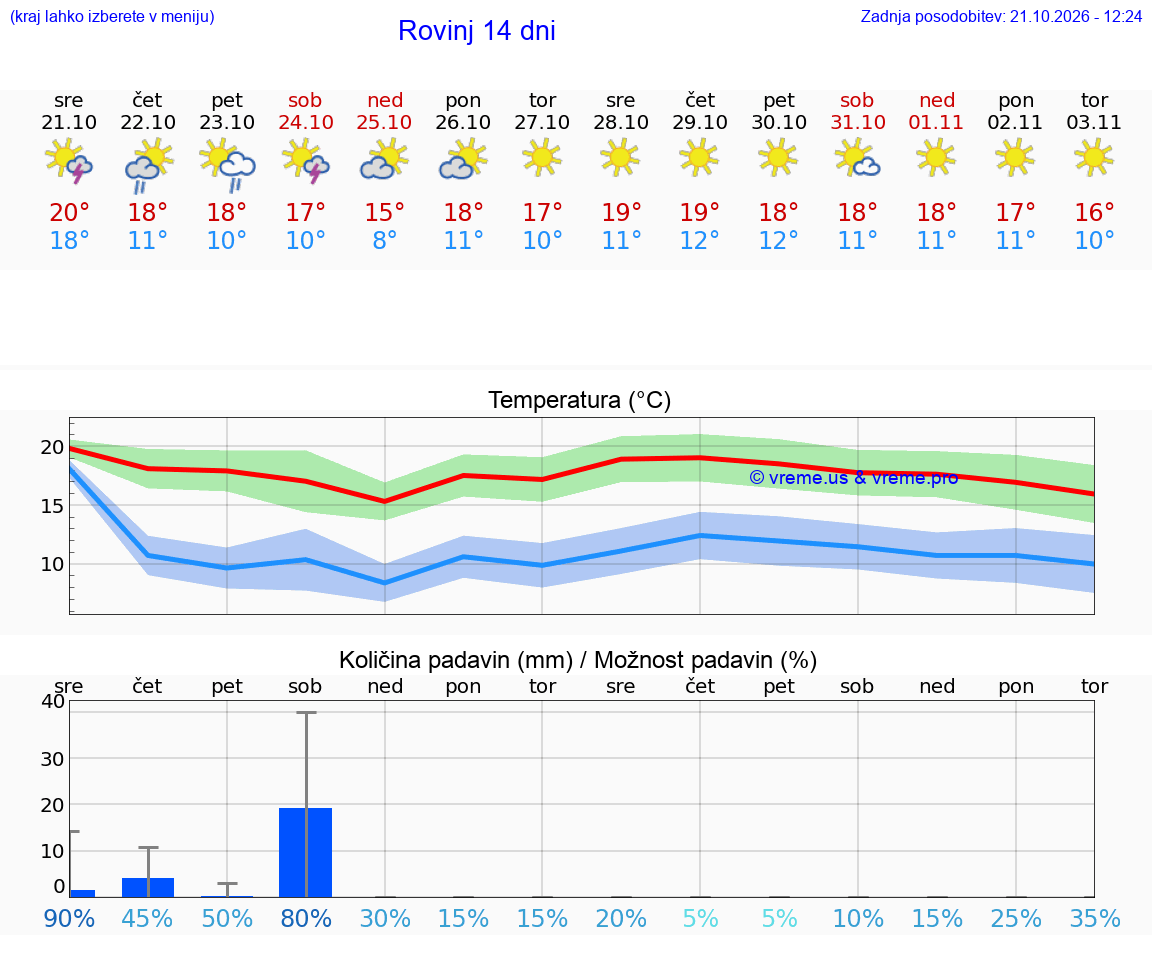 WETTER 25 TAGE Rovinj