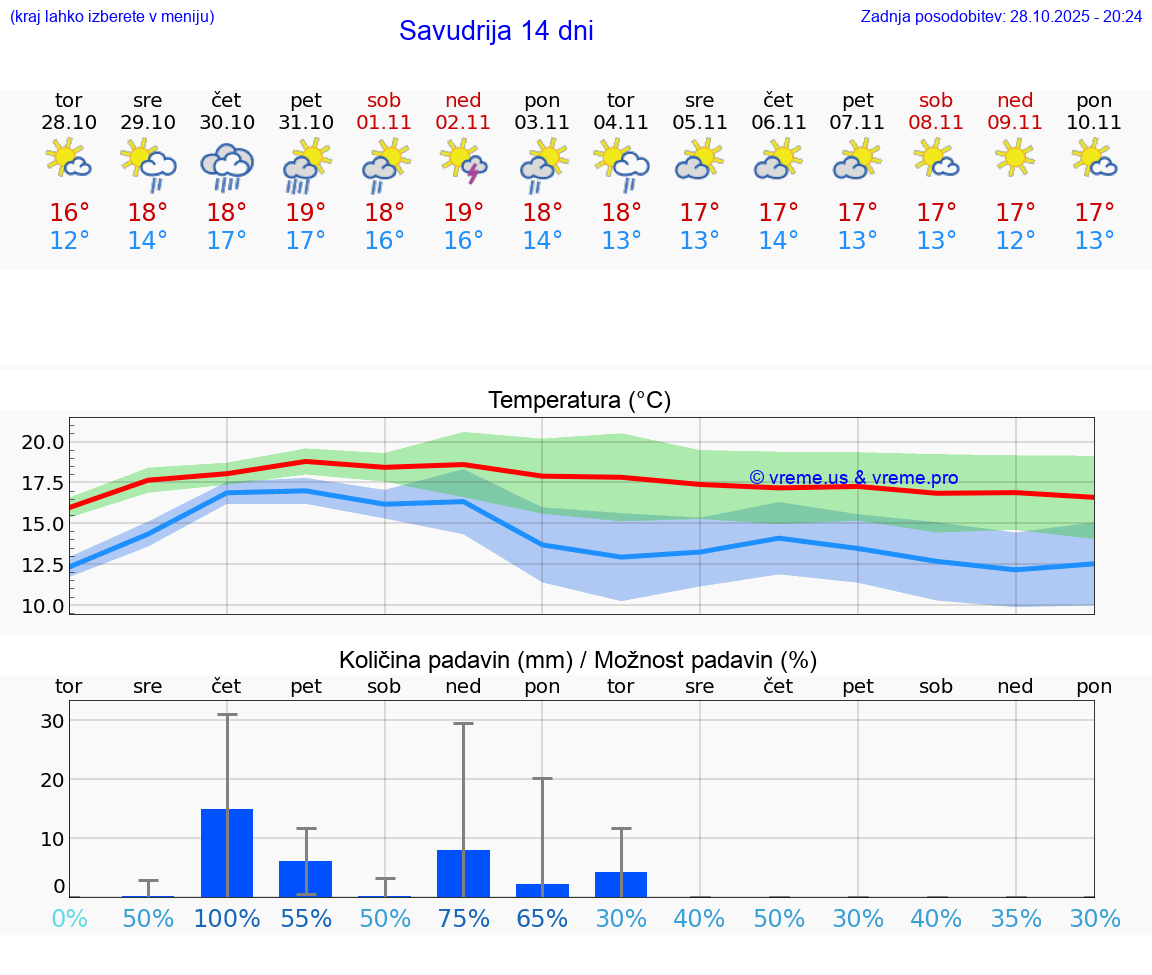 VREME 15 DNI Savudrija