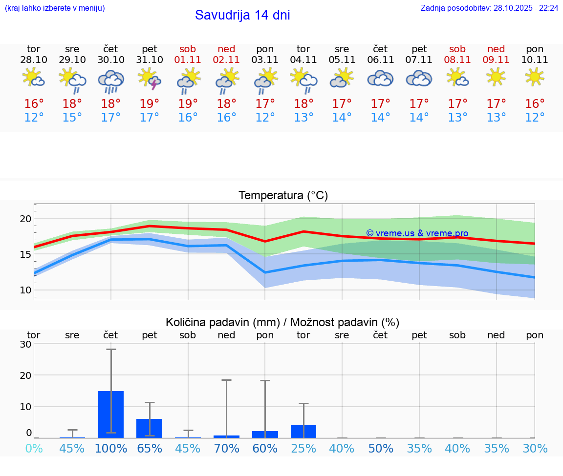 VREME 15 DNI Savudrija