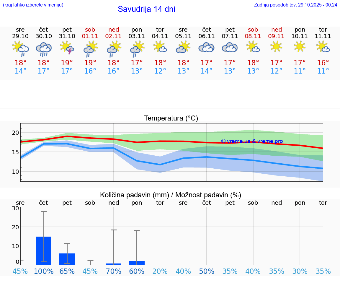 VREME 15 DNI Savudrija