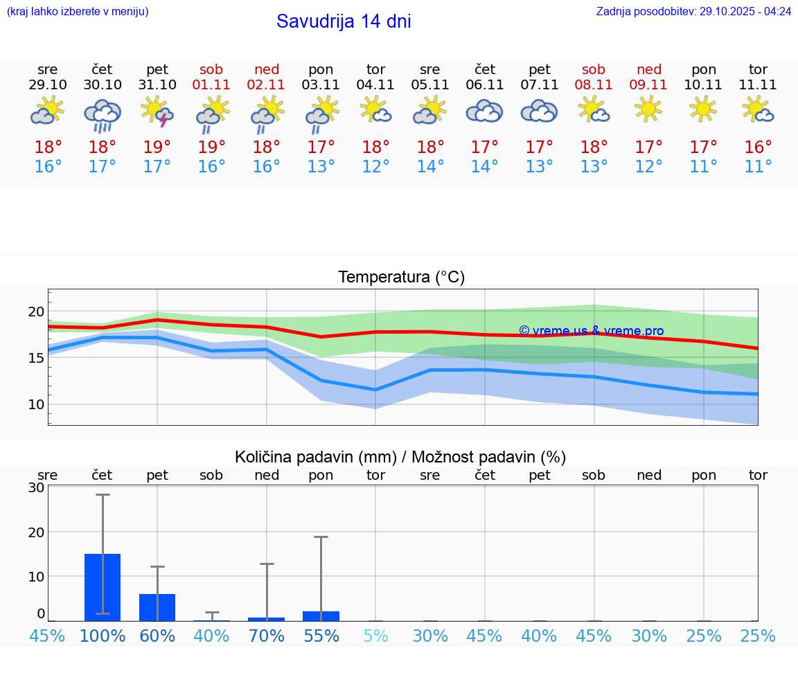 VREME 15 DNI Savudrija