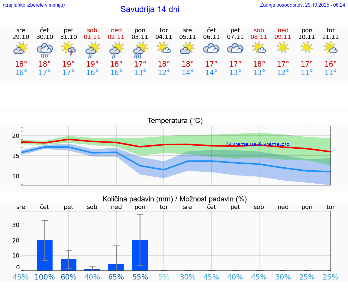 VREME 15 DNI Savudrija
