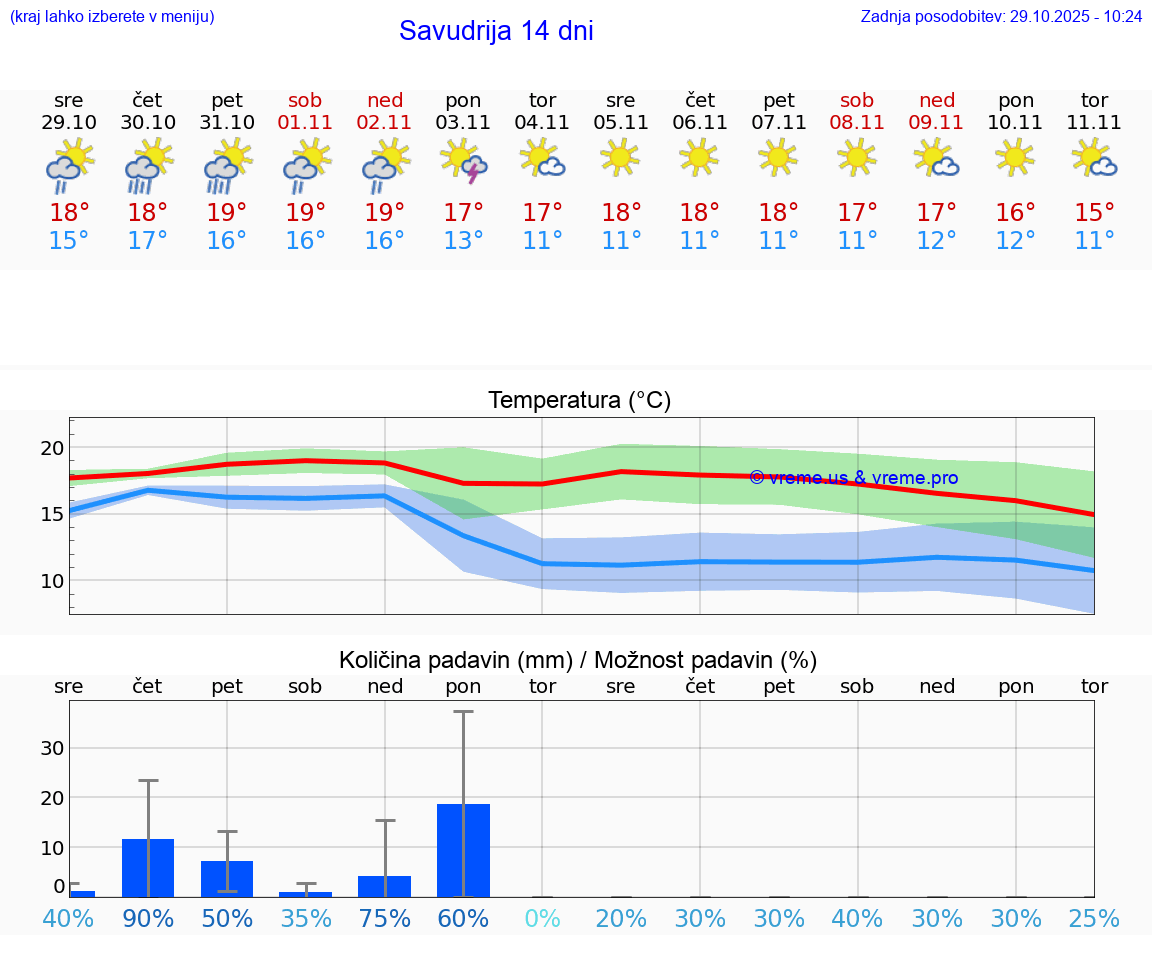 VREME 25 DNI Savudrija