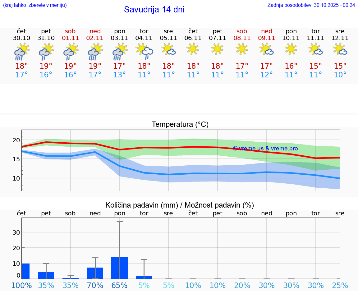VREME 25 DNI Savudrija