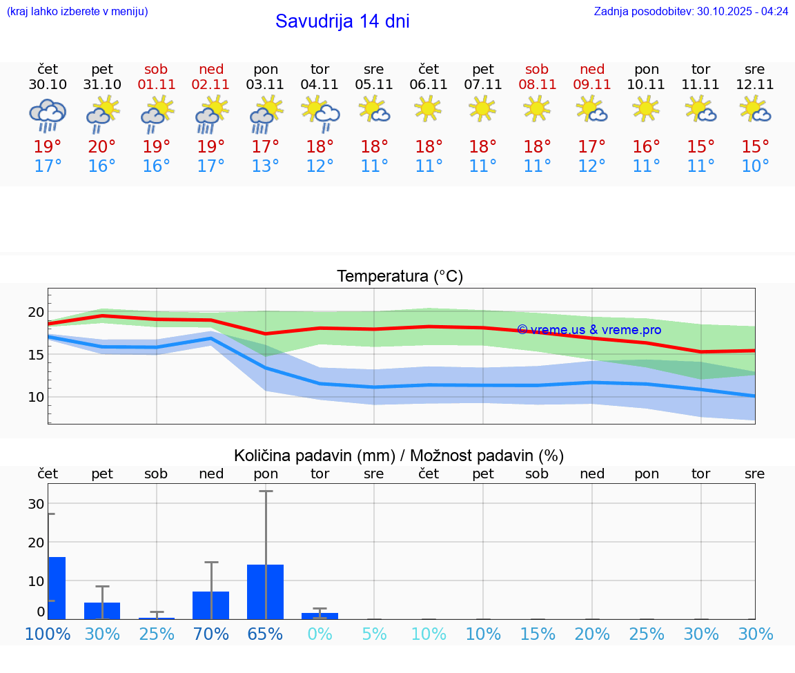 VREME 15 DNI Savudrija