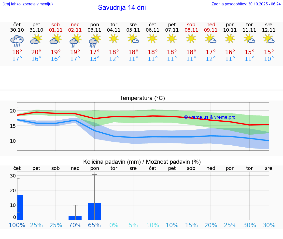 VREME 15 DNI Savudrija