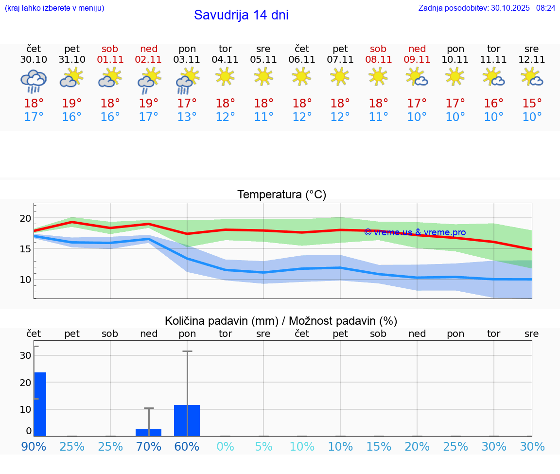 VREME 15 DNI Savudrija