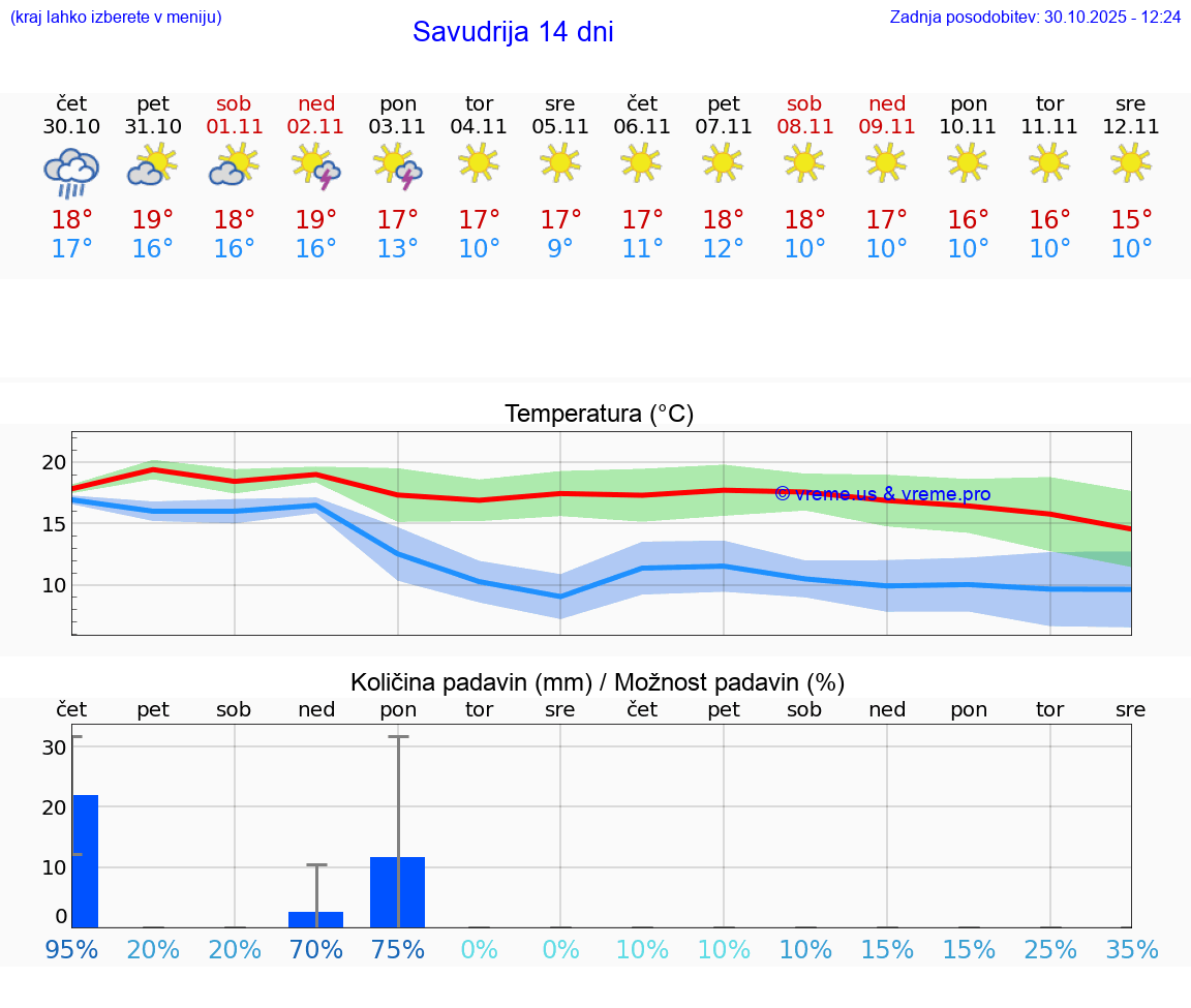 VREME 15 DNI Savudrija