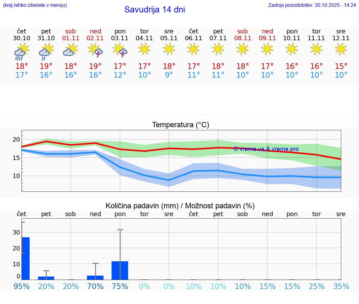 VREME 15 DNI Savudrija