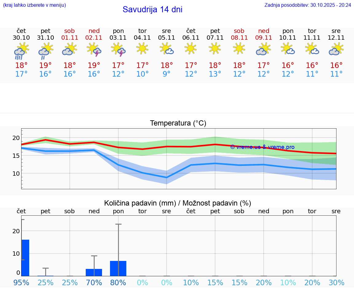 VREME 25 DNI Savudrija