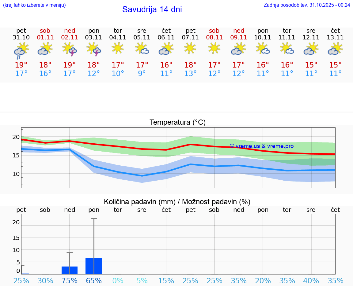 VREME 15 DNI Savudrija
