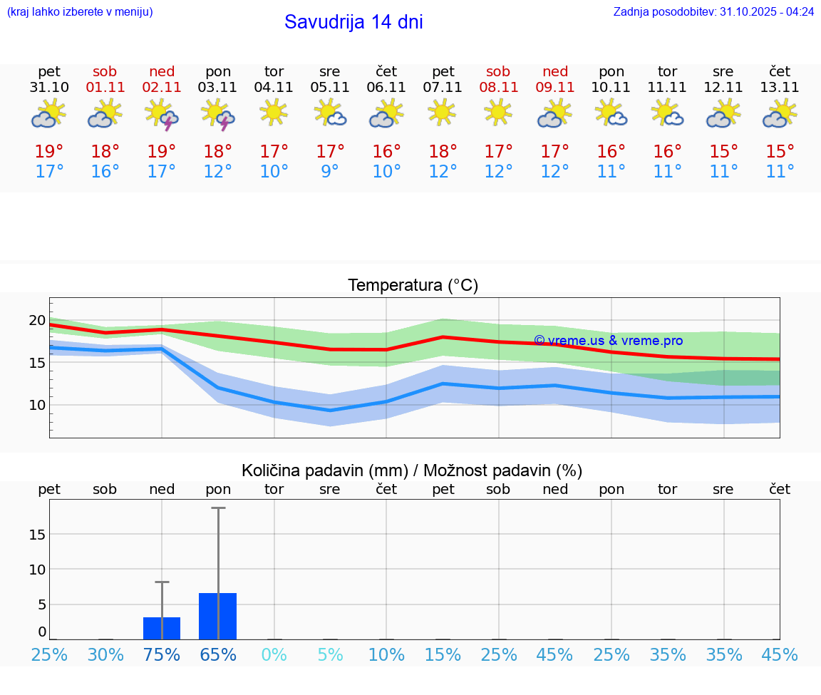 VREME 15 DNI Savudrija