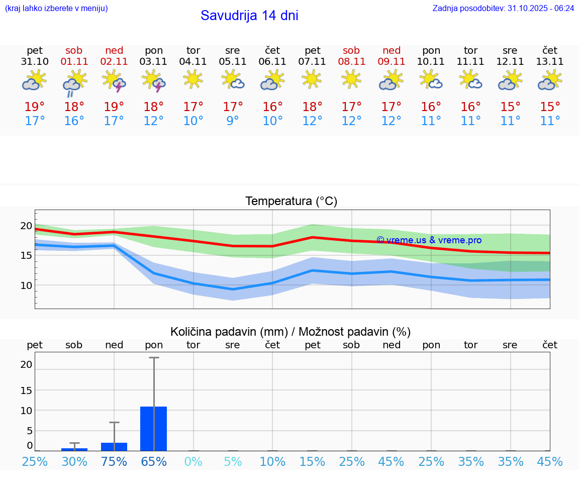 VREME 15 DNI Savudrija