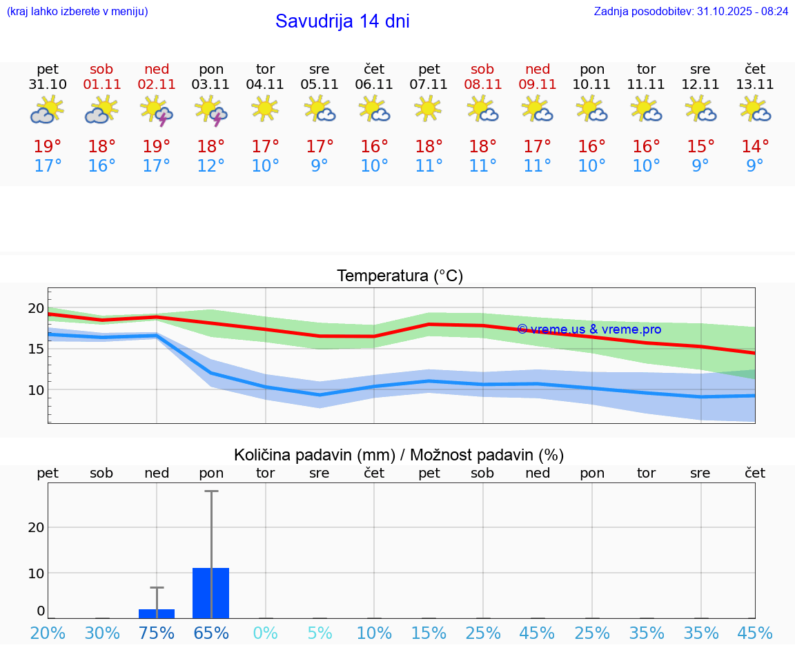 VREME 25 DNI Savudrija