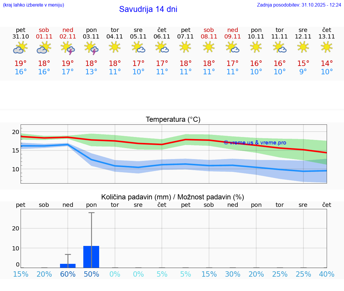 VREME 15 DNI Savudrija