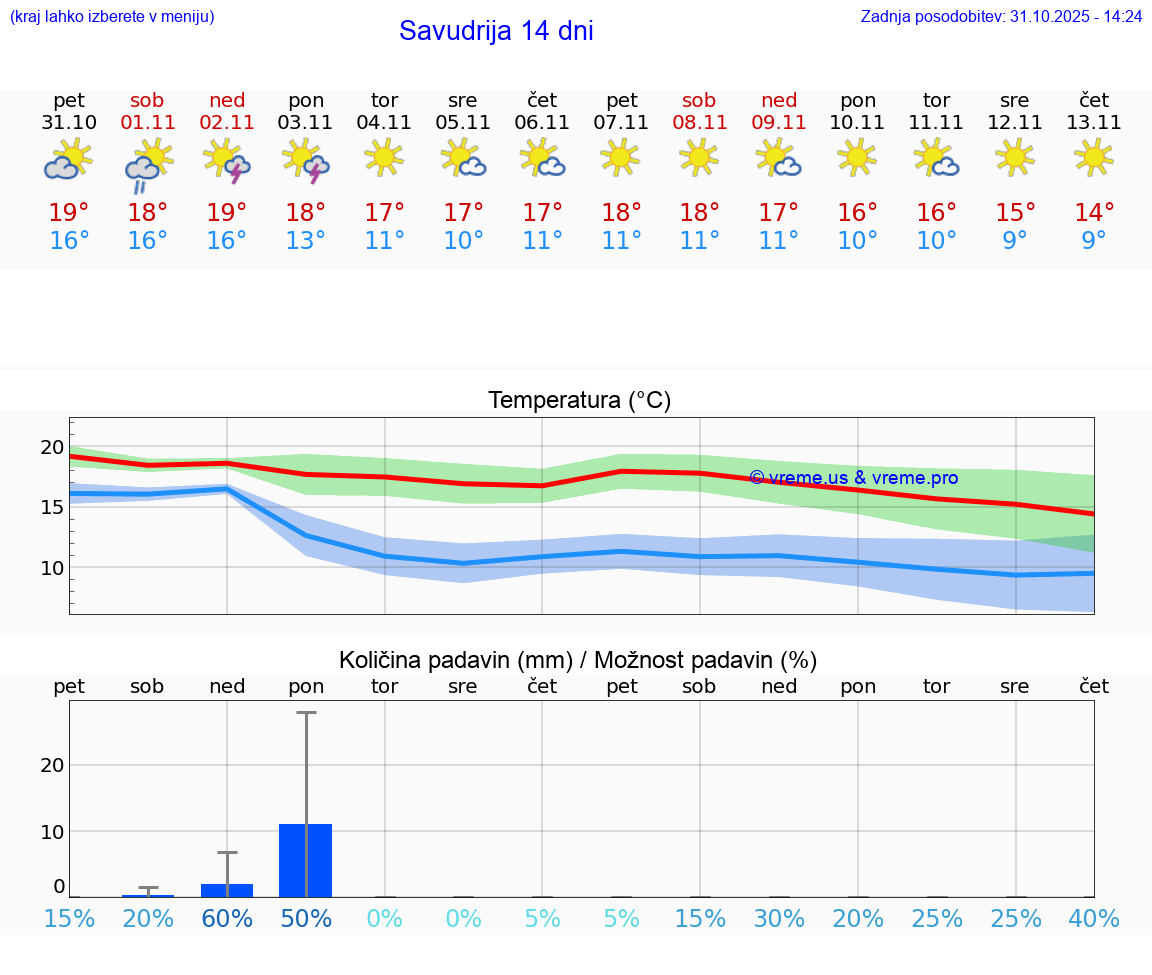 VREME 25 DNI Savudrija