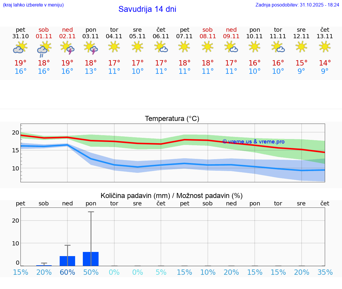 VREME 25 DNI Savudrija