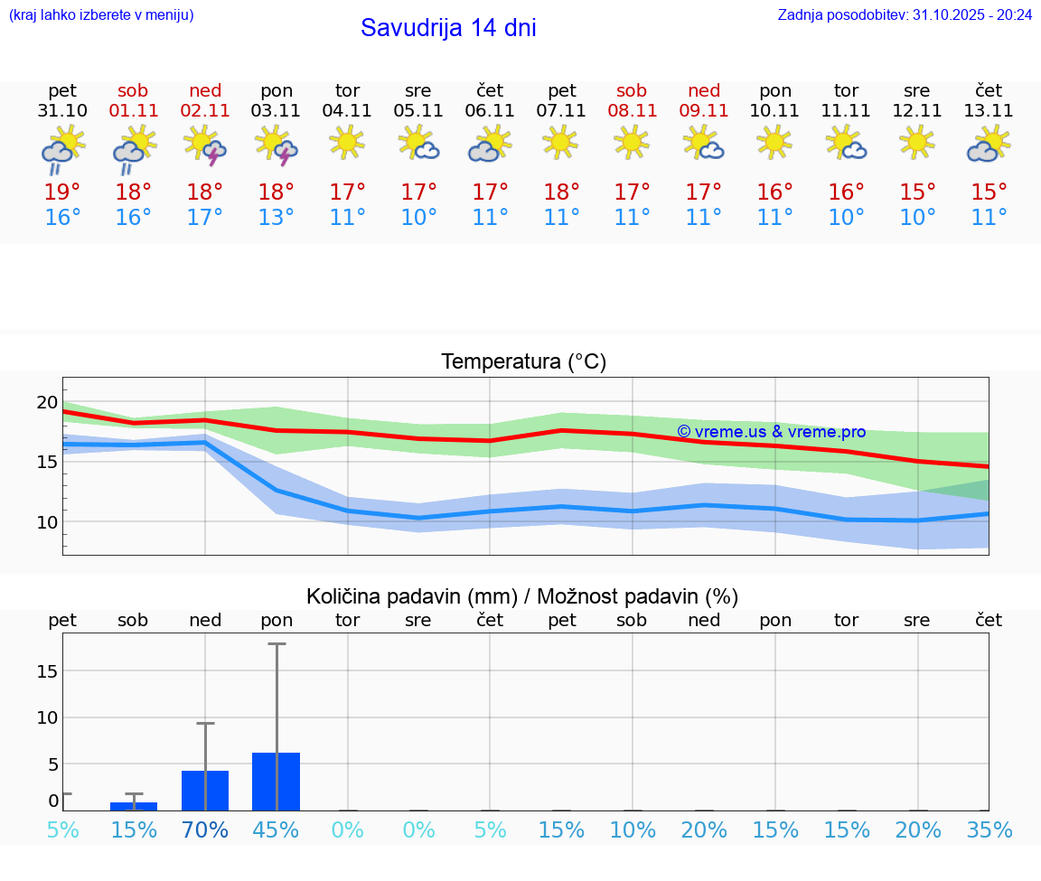 VREME 15 DNI Savudrija