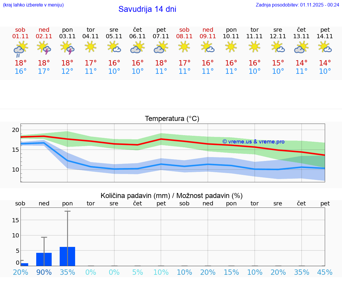 VREME 15 DNI Savudrija
