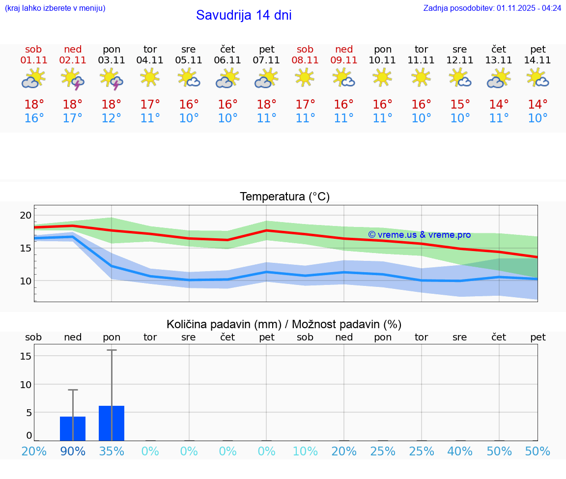 VREME 25 DNI Savudrija
