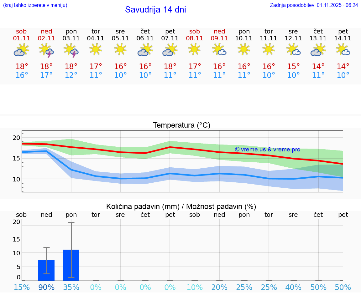 VREME 25 DNI Savudrija