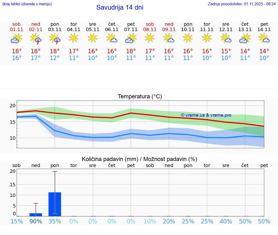 VREME 25 DNI Savudrija