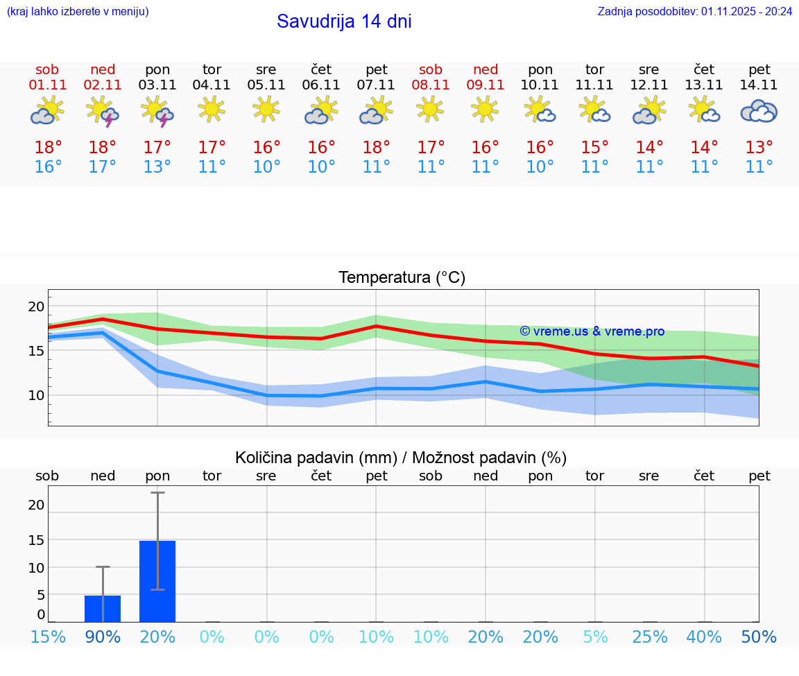 VREME 25 DNI Savudrija