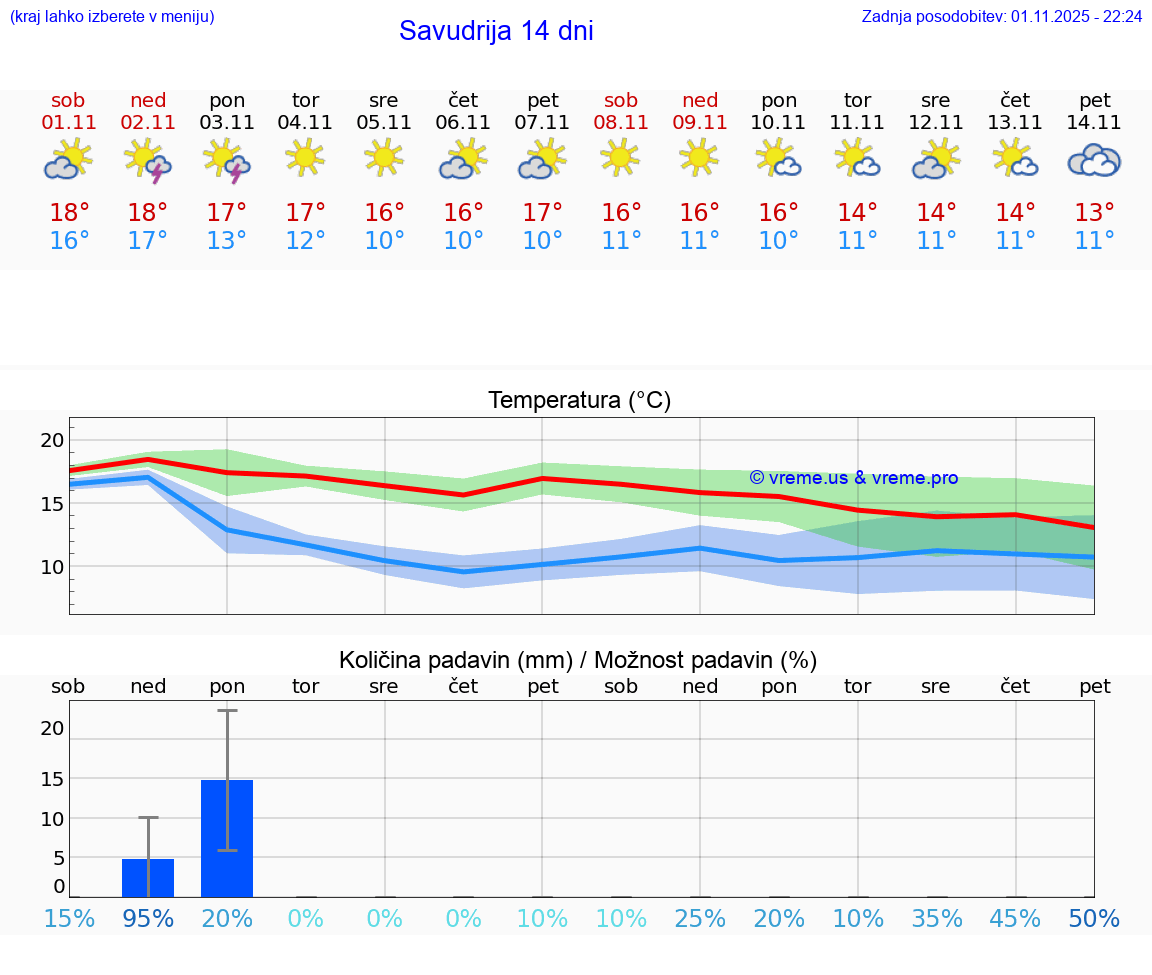 VREME 15 DNI Savudrija