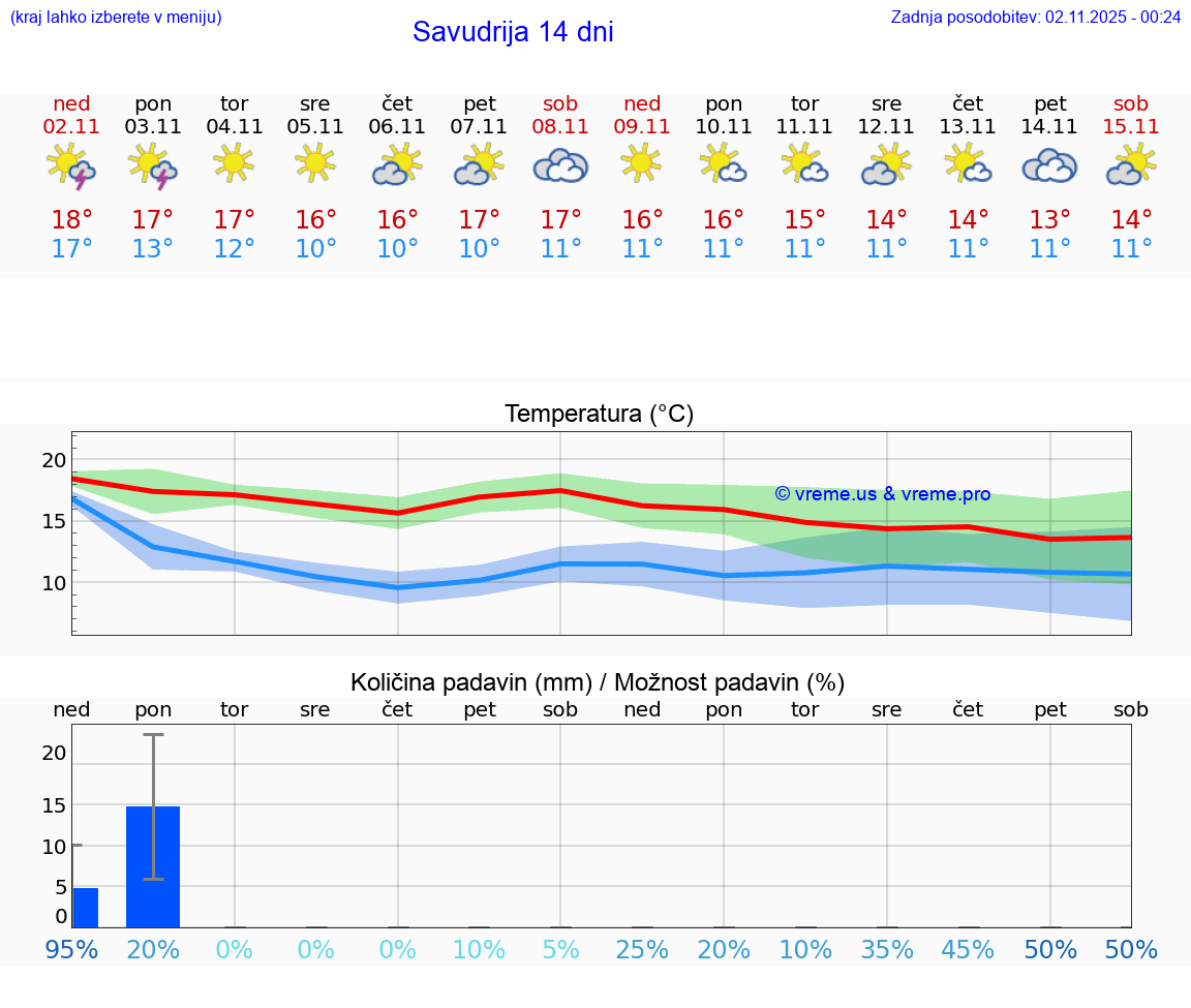 VREME 15 DNI Savudrija