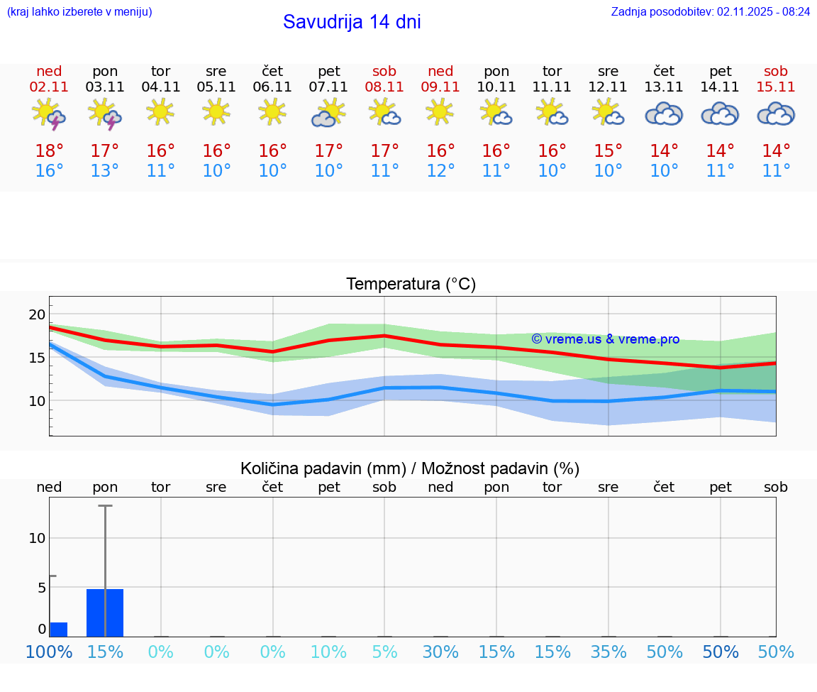 VREME 15 DNI Savudrija