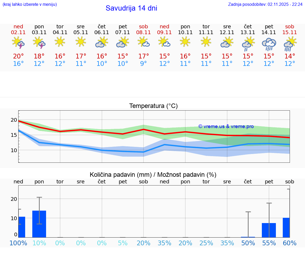 VREME 15 DNI Savudrija