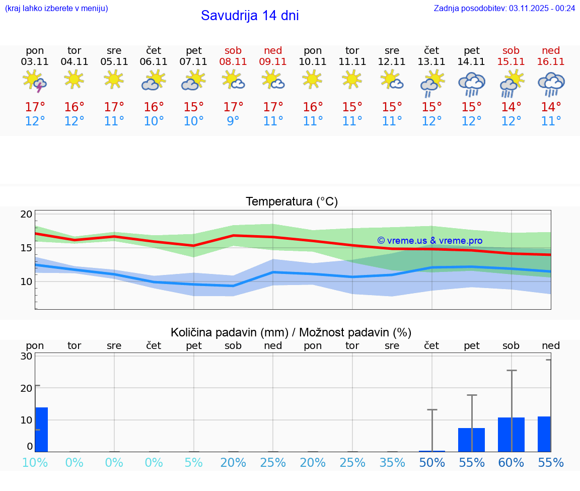 VREME 15 DNI Savudrija