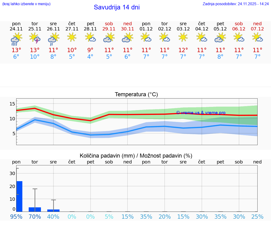 VREME 15 DNI Savudrija
