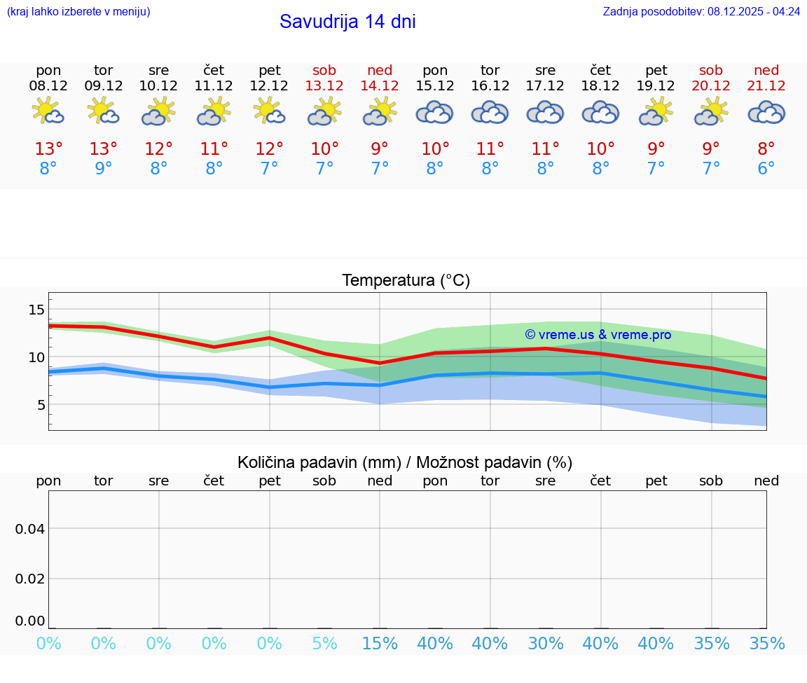 VREME 25 DNI Savudrija